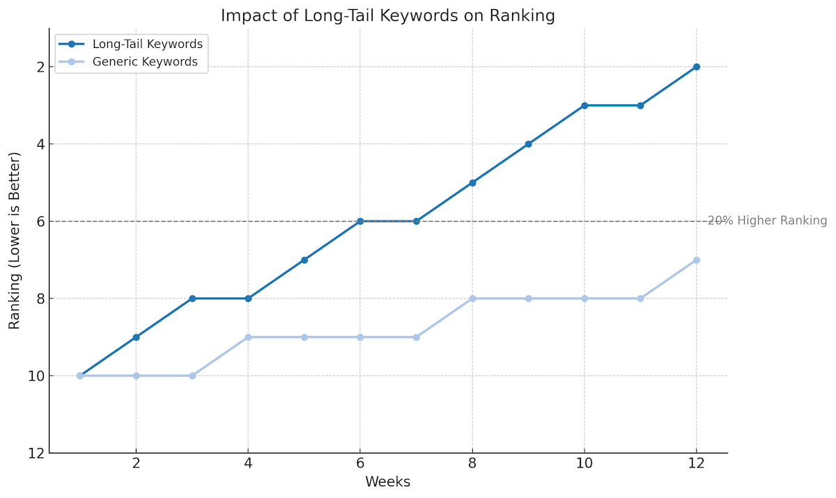 impact of longtail keywords on ranking - SEO